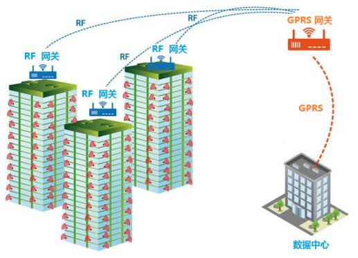 網關系統(tǒng)示意圖